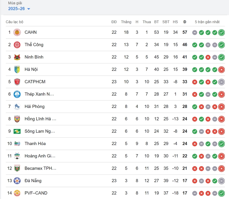 Sau khi trở lại V.League, SHB Đà Nẵng đối mặt với áp lực trụ hạng, ổn định phong độ và nâng cao chất lượng đội hình.